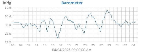 monthbarometer
