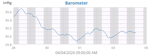weekbarometer